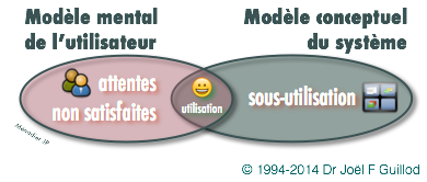 Modèles et perception du SI Modèles et perception du SI